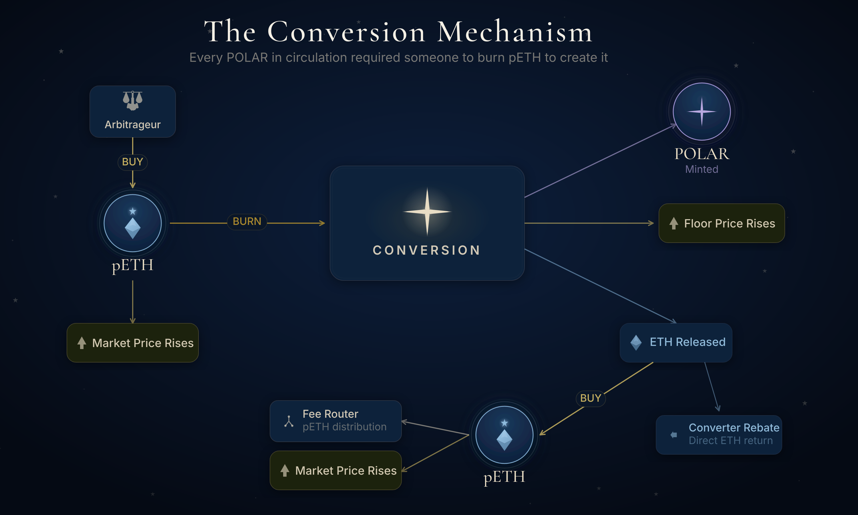 Conversion flow diagram: ETH released from the bonding curve is split between the converter rebate and the Fee Router, which buffers and distributes pETH yield to pETH Troves and vePOLAR lockers