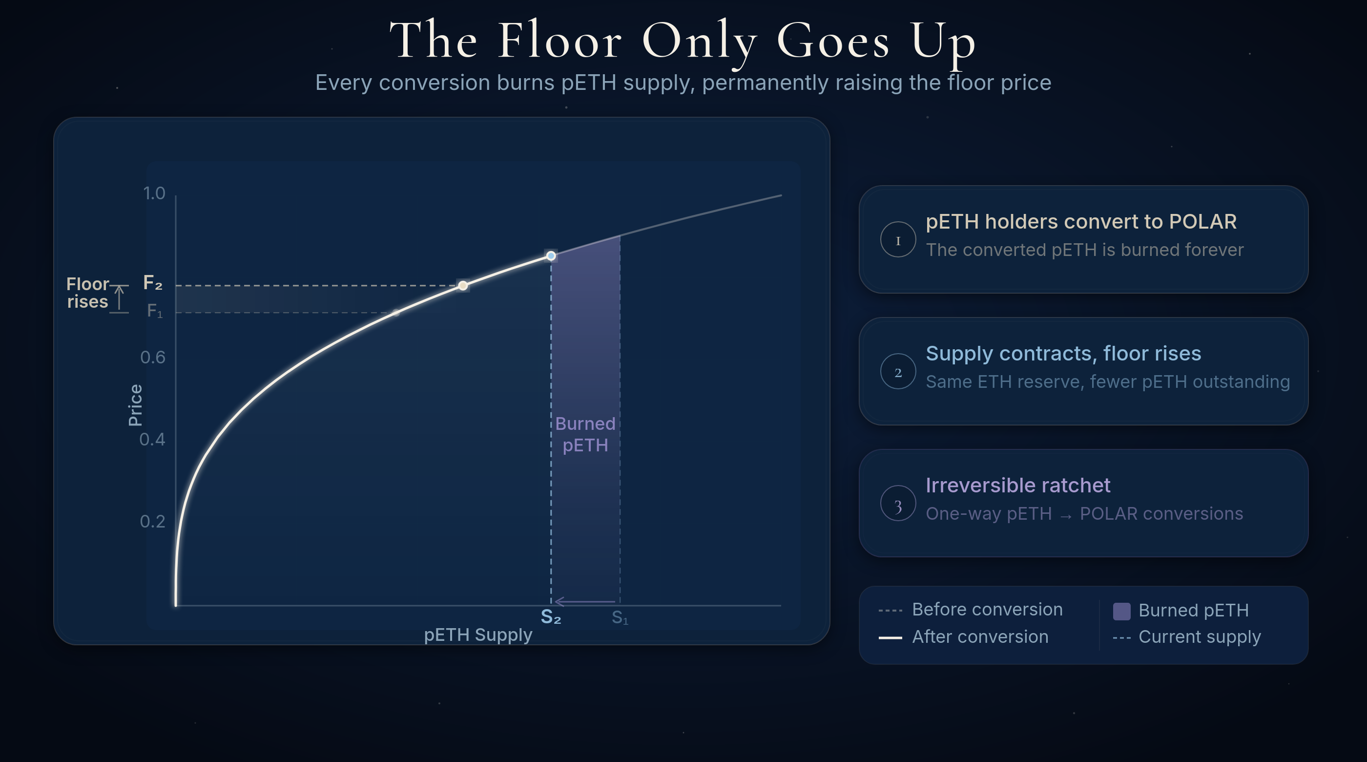 Floor price ratchet diagram: each pETH conversion burns supply and improves reserve structure, permanently raising the bonding curve floor price — the floor can only increase or stay constant, never decrease