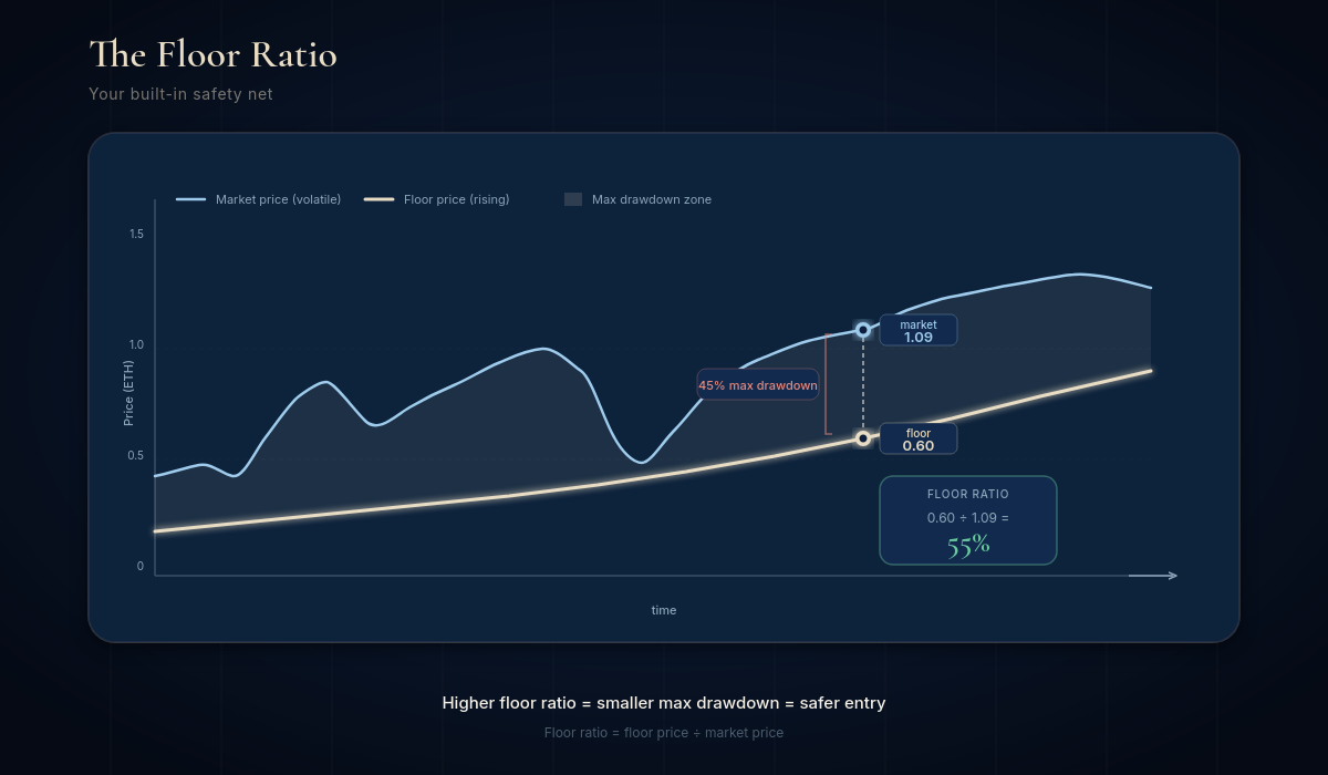 Chart illustrating the floor ratio: a volatile blue market price line above a steadily rising cream floor price line, with an annotated example showing a 55% floor ratio and 45% max drawdown