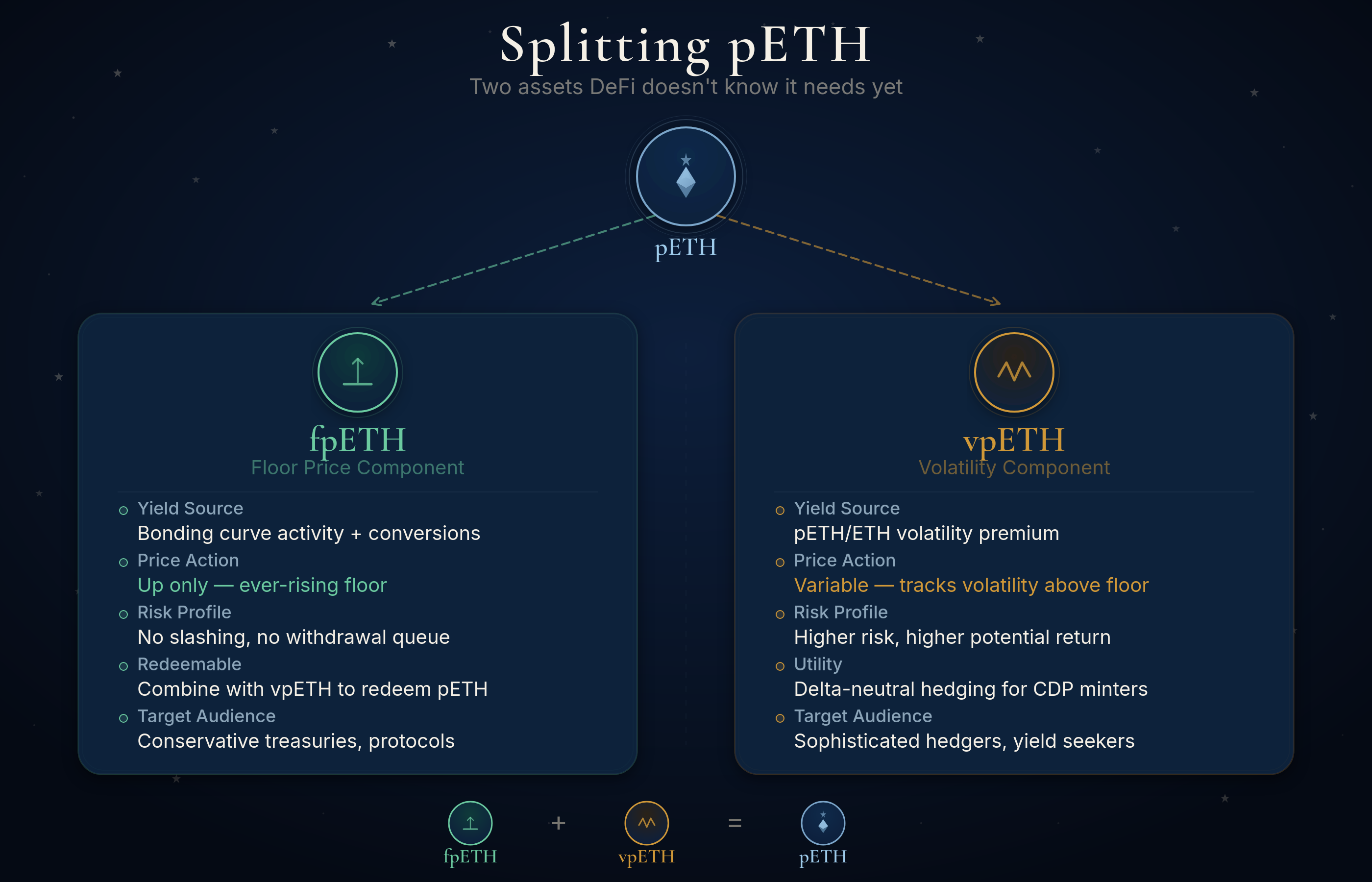 Infographic titled "Splitting pETH — Two assets DeFi doesn't know it needs yet." pETH splits into two components: fpETH (Floor Price Component) and vpETH (Volatility Component). fpETH: yield source is bonding curve activity and conversions; price action is up-only with an ever-rising floor; risk profile is no slashing and no withdrawal queue; redeemable by combining with one vpETH to redeem one pETH; target audience is conservative treasuries and protocols. vpETH: yield source is pETH/ETH volatility premium; price action is variable, tracking volatility above the floor; risk profile is higher risk with higher potential return; utility is delta-neutral hedging for CDP minters; target audience is sophisticated hedgers and yield seekers. The bottom of the infographic shows the equation: fpETH + vpETH = pETH.