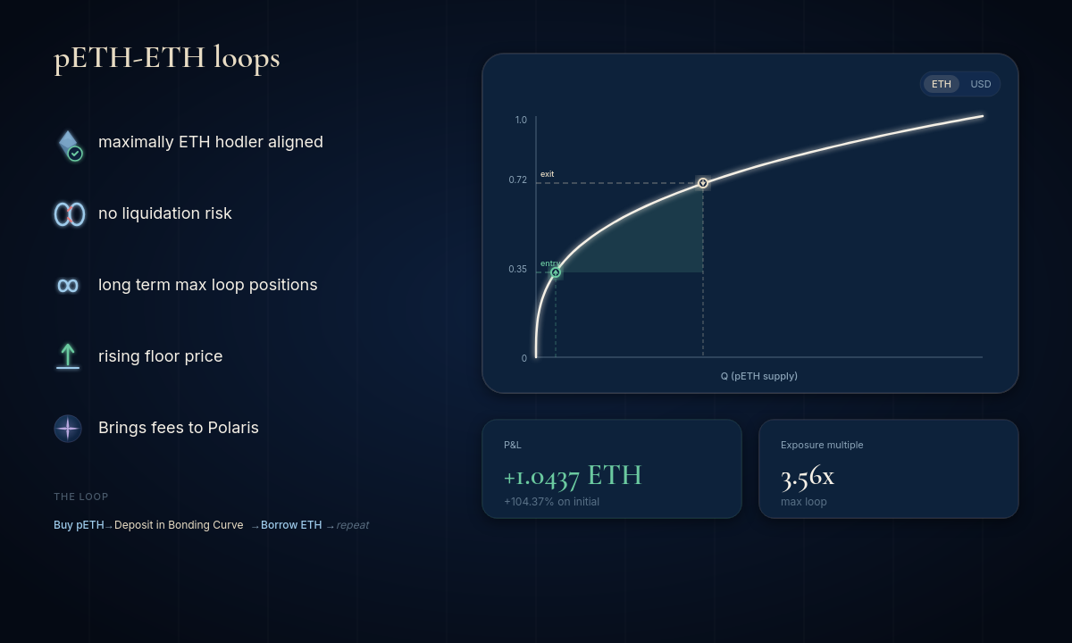 pETH-ETH loop strategy: benefits include no liquidation risk, rising floor price, and ETH-aligned exposure, alongside a bonding curve chart showing entry and exit points with a shaded profit zone