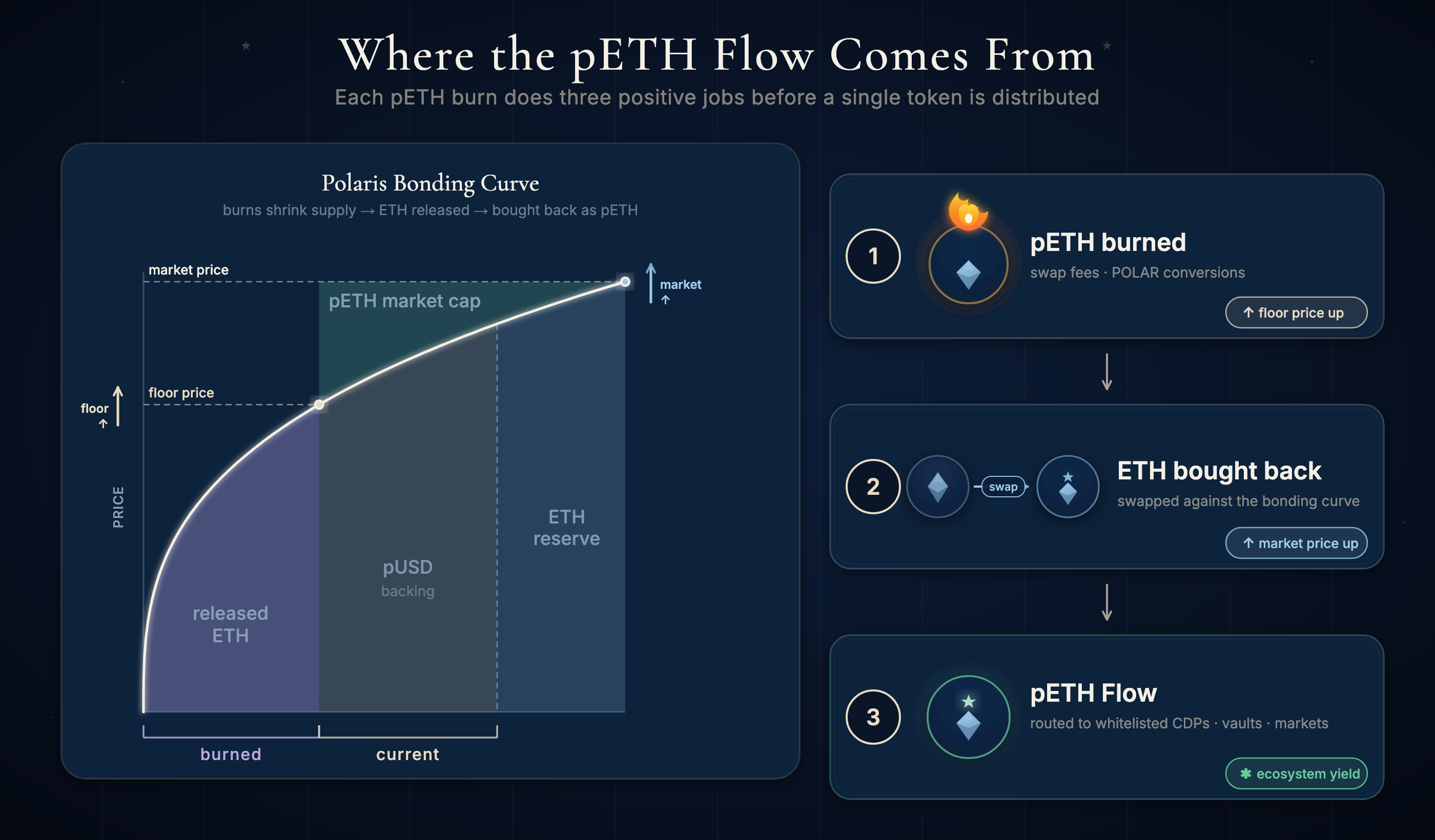 Diagram: pETH Flow funding. Bonding curve swap fees and POLAR conversions burn pETH, which releases ETH from the reserve; that ETH is swapped back into pETH and routed into the pETH Flow for distribution to whitelisted contracts.