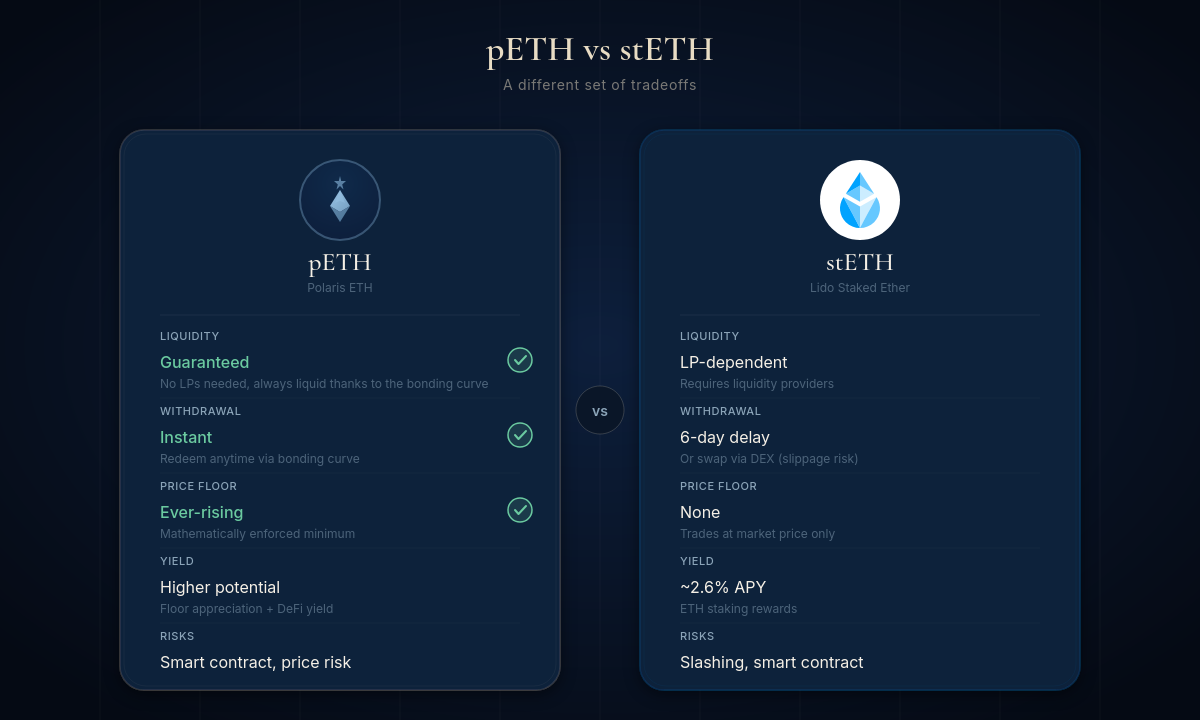 Side-by-side comparison of pETH and stETH across liquidity, withdrawal, price floor, yield, and risks, highlighting pETH's guaranteed liquidity, instant withdrawal, and ever-rising price floor