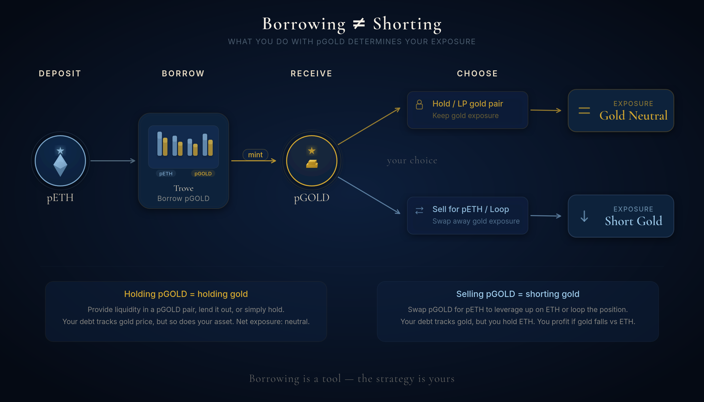 Flowchart titled 'Borrowing ≠ Shorting': depositing pETH into a Trove mints pGOLD. Two paths diverge from there — holding or LPing pGOLD preserves gold-neutral exposure, while selling pGOLD for pETH creates a short gold position. The short only happens when you sell the borrowed asset.