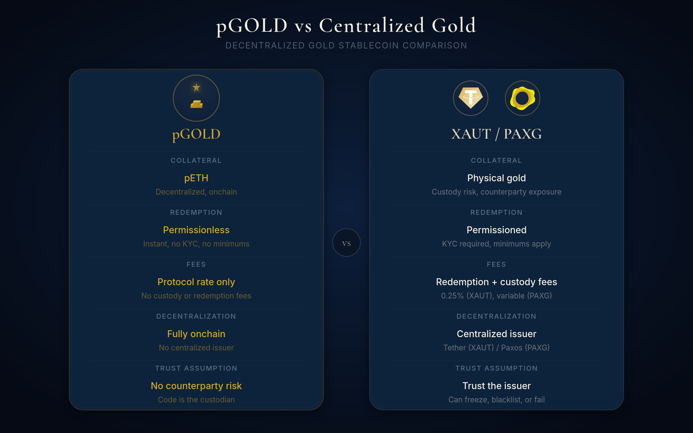 Comparison table: pGOLD vs XAUT/PAXG across five properties — Collateral (pETH onchain vs physical gold with custody risk), Redemption (permissionless, no KYC vs KYC-gated with minimums), Fees (protocol rate only vs 0.25%+ redemption fees), Decentralization (fully onchain vs Tether/Paxos issuers), and Trust (no counterparty risk vs issuer can freeze or blacklist)