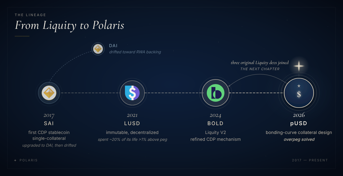 Timeline: from Liquity to Polaris. SAI (2017) as the first CDP stablecoin, single-collateral upgraded to DAI then sunset; LUSD (2021) immutable and decentralized, spending ~20% of its life >1% above peg; BOLD (2024) Liquity v2's refined CDP mechanism; and pUSD (2026), the next chapter with a bonding-curve collateral design solving the overpeg issue.