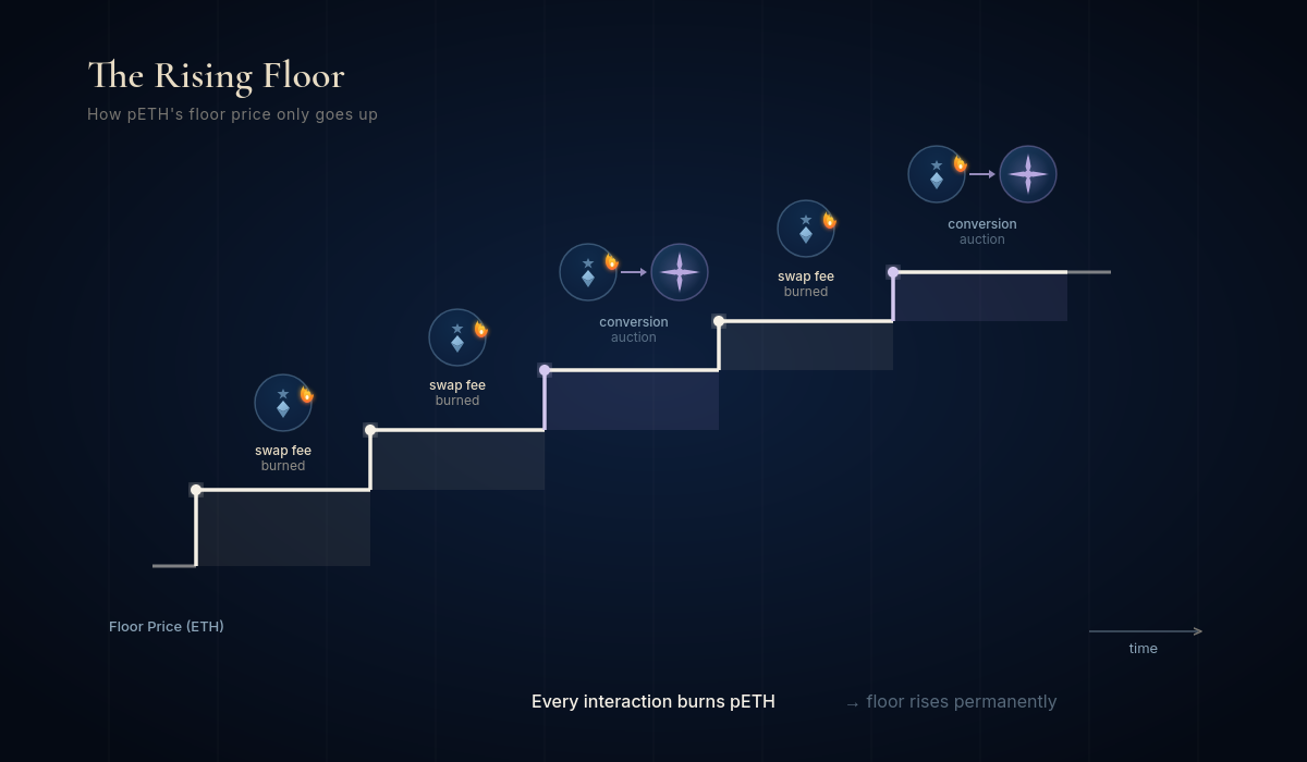 Staircase chart showing pETH's rising floor price over time, with each step triggered by swap fee burns or conversion auctions that burn pETH to mint POLAR