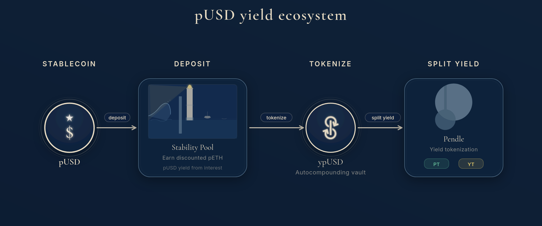 pUSD yield ecosystem flowchart: pUSD is deposited into the Stability Pool earning discounted pETH and interest, then tokenized into ypUSD via an autocompounding vault, and finally split into Principal Token and Yield Token through Pendle