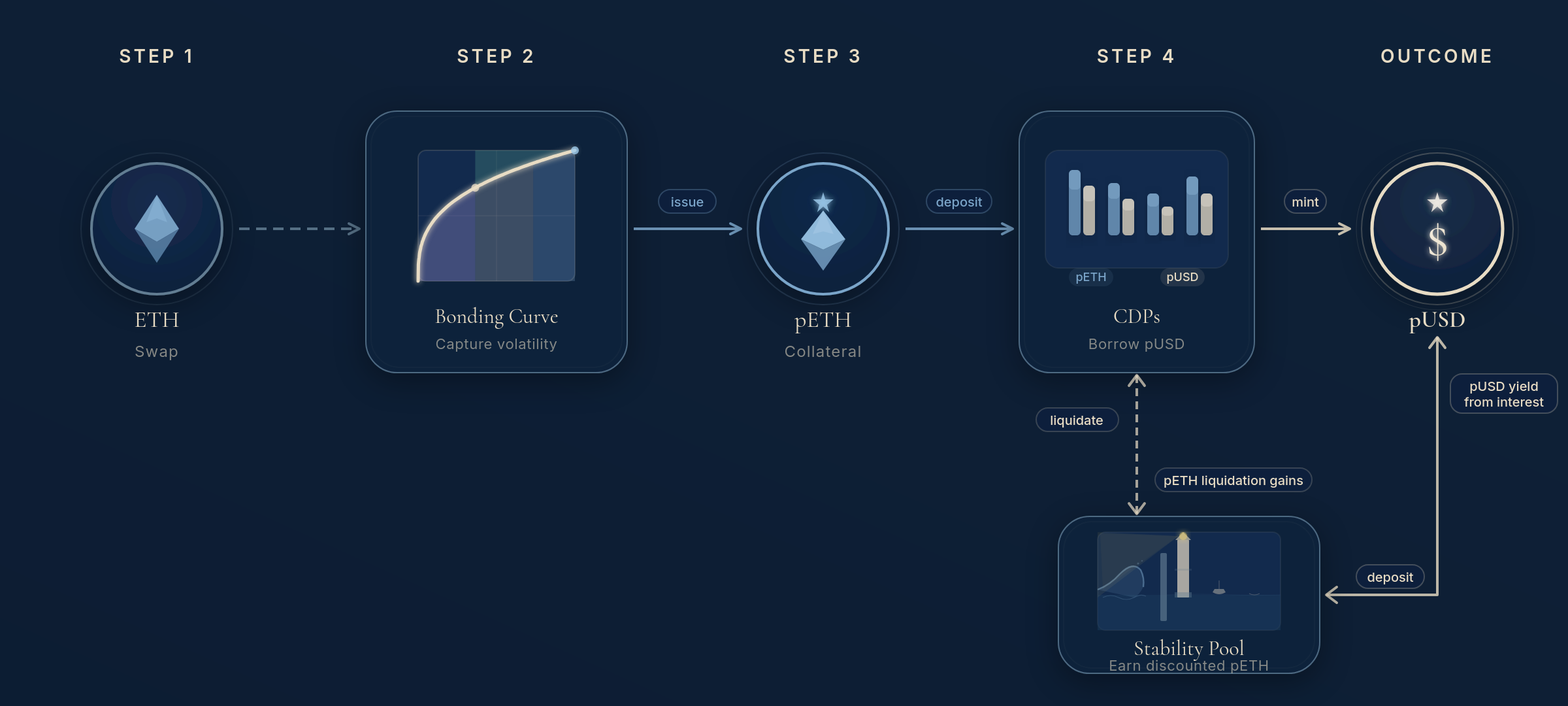 Diagram of the Polaris CDP system: ETH is swapped into pETH via a bonding curve, pETH is used as collateral in CDPs to borrow pUSD, and the Stability Pool earns discounted pETH from liquidations plus pUSD yield from borrower interest