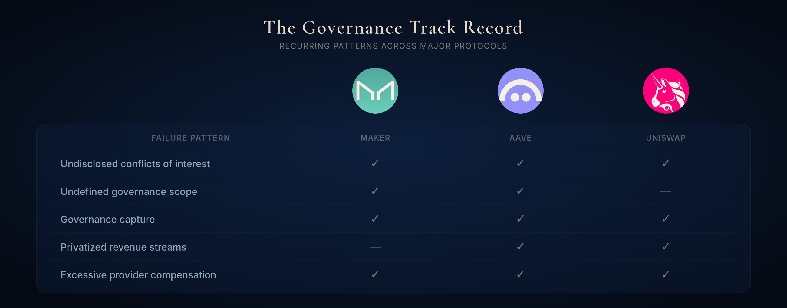 Table mapping five governance failure patterns — conflicts of interest, undefined scope, capture, privatized revenue, excessive compensation — against Maker, Aave, and Uniswap.