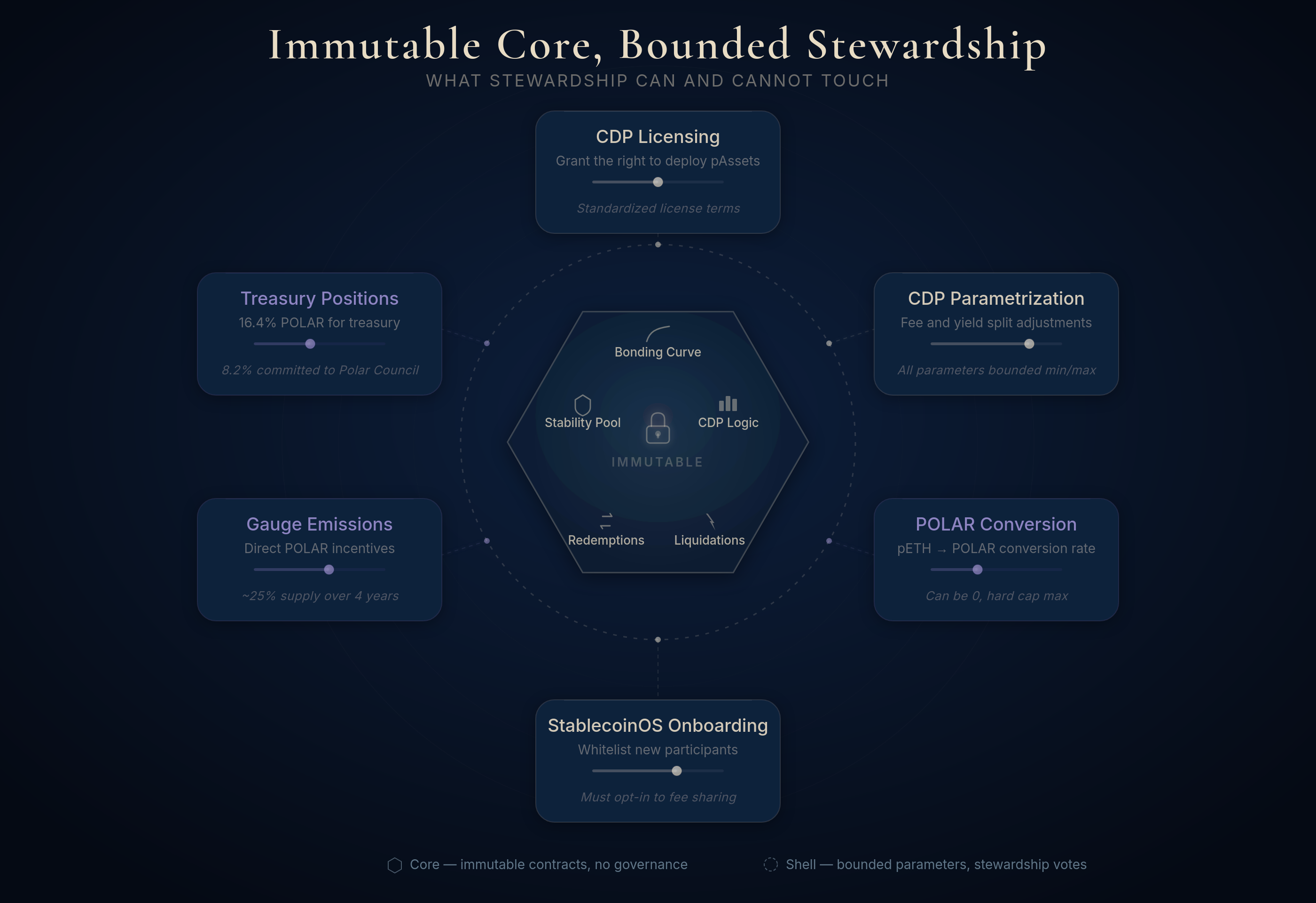 Diagram of a locked hexagonal core (bonding curve, CDP logic, liquidations, redemptions, stability pool) surrounded by six bounded stewardship levers that governance can adjust but not bypass.