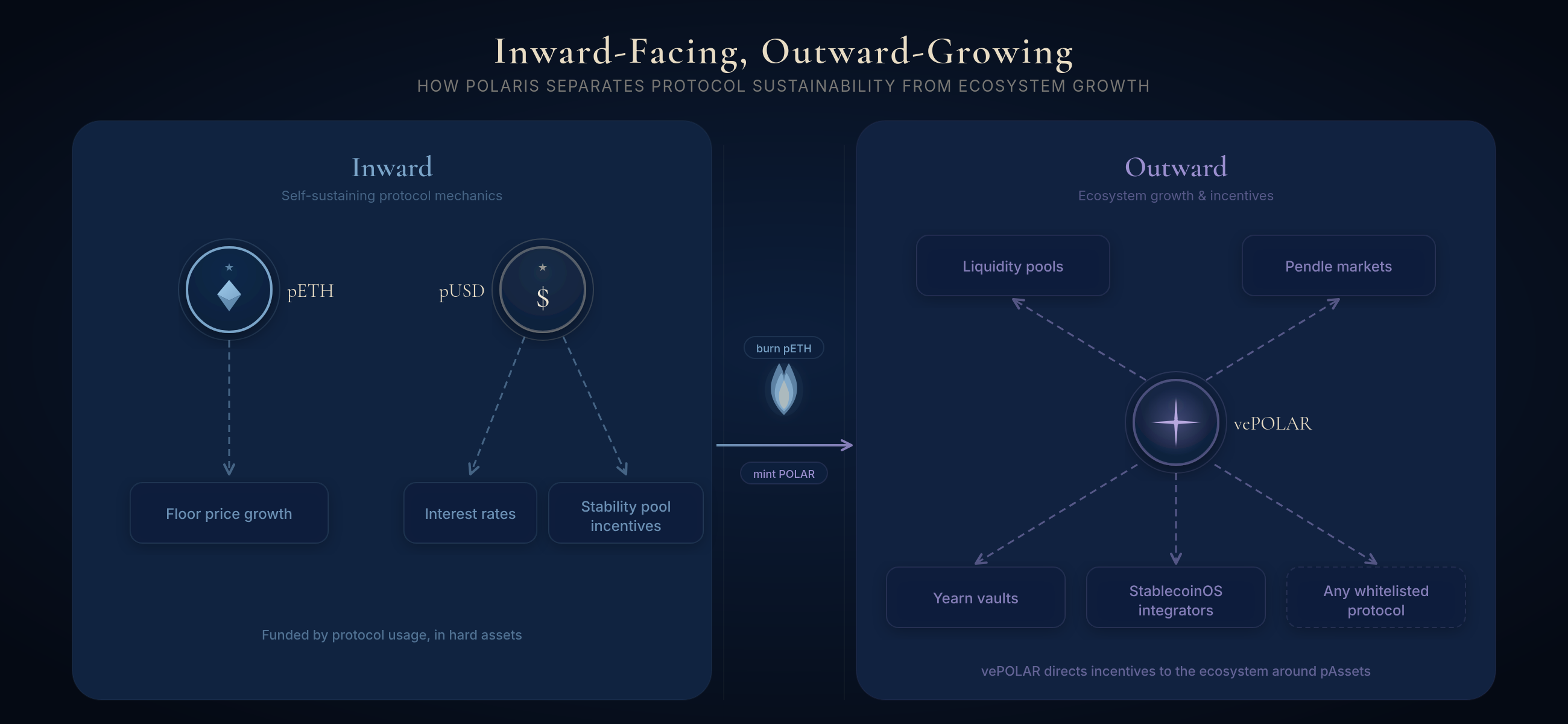 Split diagram: inward panel shows pETH and pUSD sustaining the protocol; outward panel shows vePOLAR directing POLAR incentives to the ecosystem. A bridge arrow marks the burn-pETH/mint-POLAR conversion.