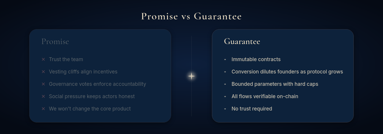Two-column comparison: "Promise" lists governance assumptions crossed out in red; "Guarantee" lists structural enforcements — immutable contracts, bounded parameters, on-chain verifiability, no trust required.