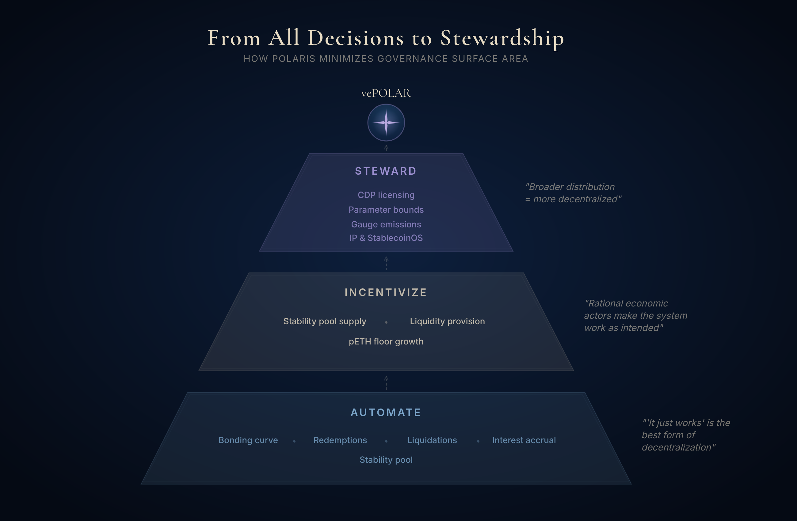 Inverted funnel showing Polaris's three decision tiers from bottom to top: Automate (core mechanics), Incentivize (economic levers), Steward (CDP licensing, gauge emissions, StablecoinOS) — with vePOLAR at the apex.
