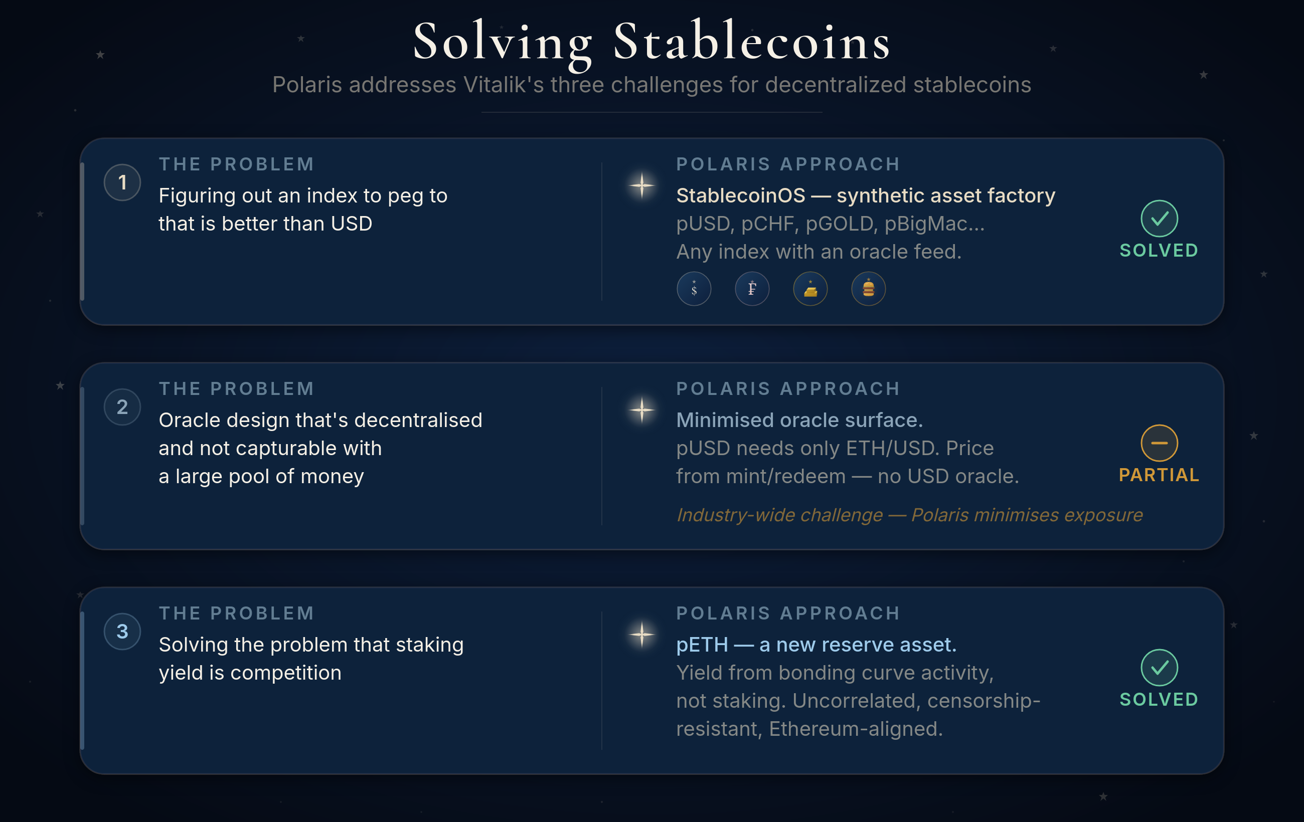 Infographic titled "Solving Stablecoins" showing how Polaris addresses Vitalik's three challenges for decentralised stablecoins. Problem 1 — finding an index better than USD — is solved by StablecoinOS as a synthetic asset factory supporting pUSD, pCHF, pGOLD, pBigMac, and any oracle-fed index. Problem 2 — decentralised oracle design not capturable with money — is partially addressed: Polaris minimises oracle surface area to a single ETH/USD feed with no separate USD oracle for pUSD. Problem 3 — staking yield as competition — is solved by pETH as a new reserve asset whose yield comes from bonding curve activity rather than staking, making it uncorrelated, censorship-resistant, and Ethereum-aligned.